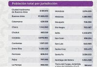 En Chubut habitan 603.120 personas, según datos provisorios del Censo 2022